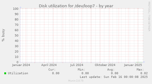 Disk utilization for /dev/loop7