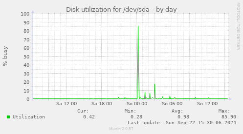 Disk utilization for /dev/sda