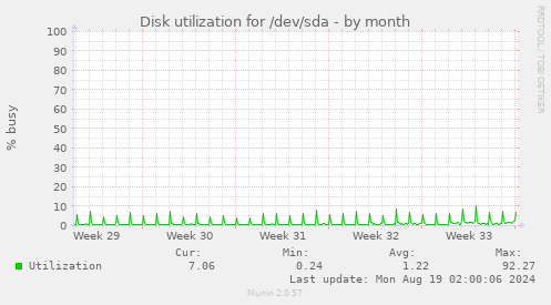 Disk utilization for /dev/sda