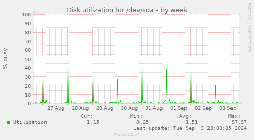 Disk utilization for /dev/sda