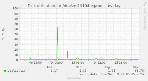 Disk utilization for /dev/vm19104-vg/root