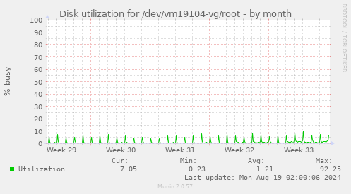 Disk utilization for /dev/vm19104-vg/root