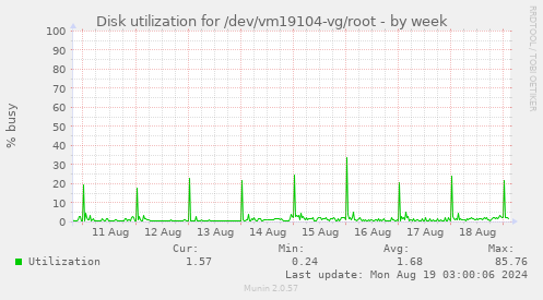 Disk utilization for /dev/vm19104-vg/root