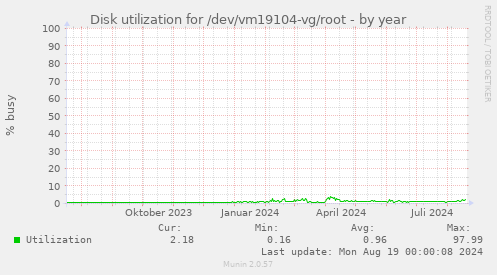 Disk utilization for /dev/vm19104-vg/root