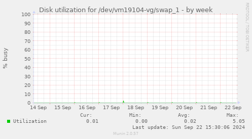 Disk utilization for /dev/vm19104-vg/swap_1