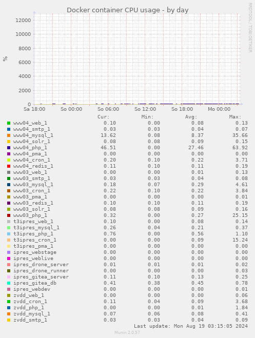 Docker container CPU usage