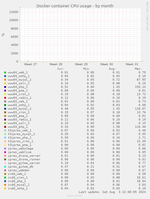 Docker container CPU usage