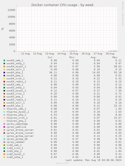 Docker container CPU usage