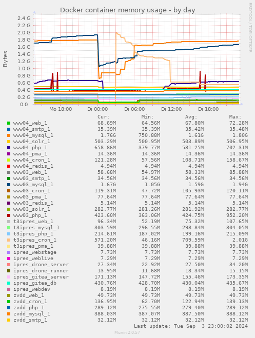 Docker container memory usage