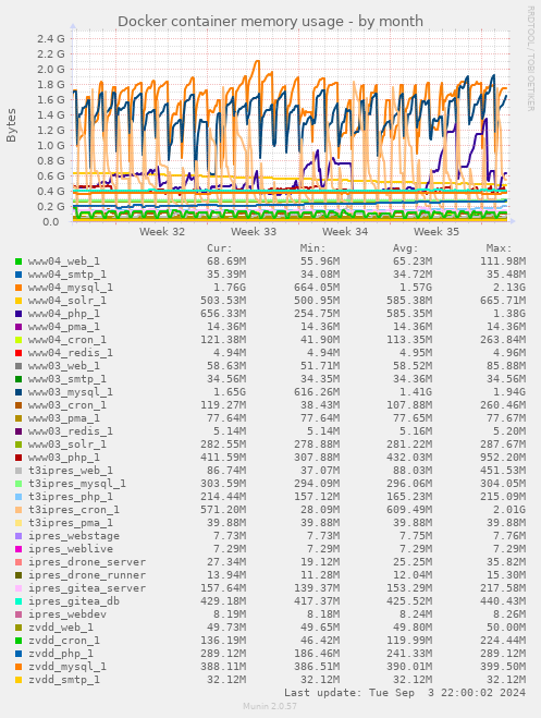 Docker container memory usage