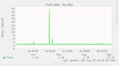 Fork rate