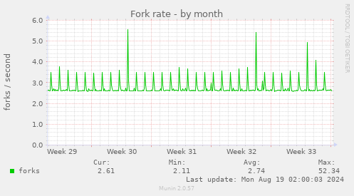 Fork rate