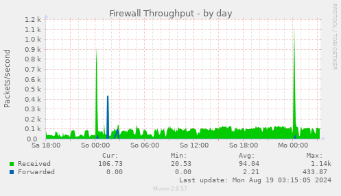 daily graph