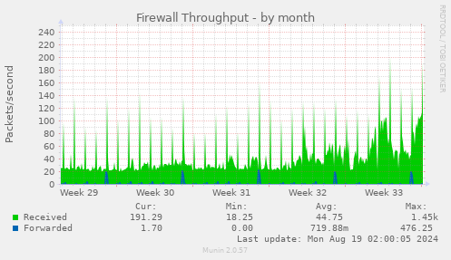 monthly graph