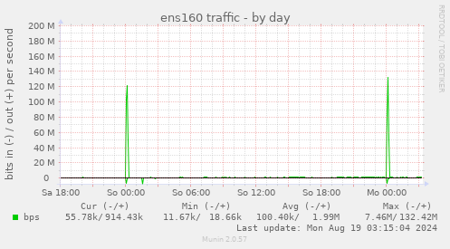 daily graph