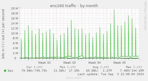 monthly graph