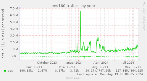 ens160 traffic