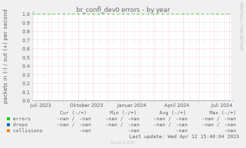 br_confl_dev0 errors