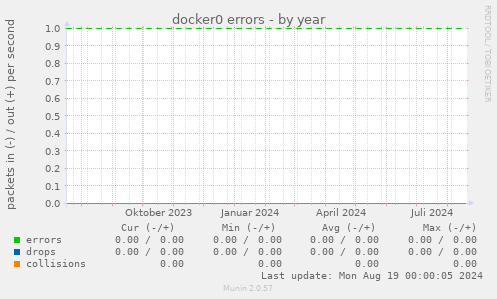 docker0 errors