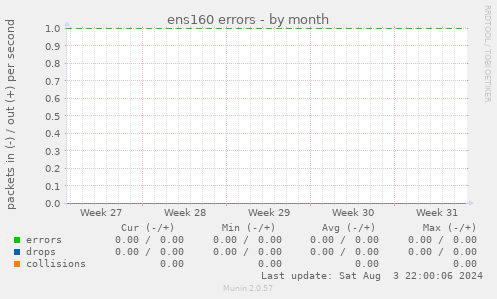 ens160 errors