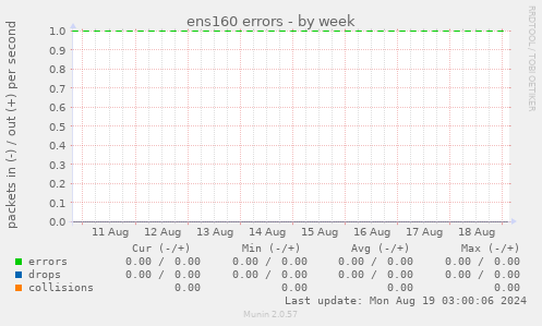 ens160 errors