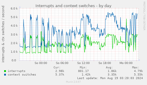 Interrupts and context switches