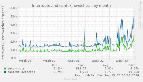 monthly graph