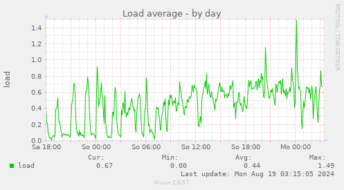 Load average