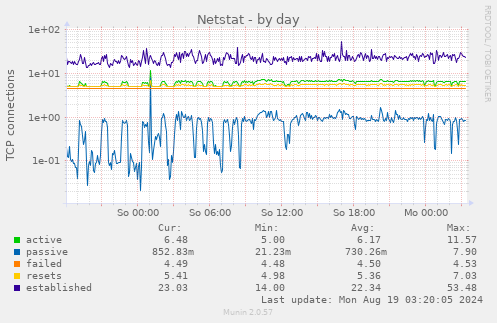 daily graph