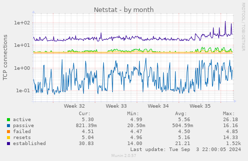 monthly graph