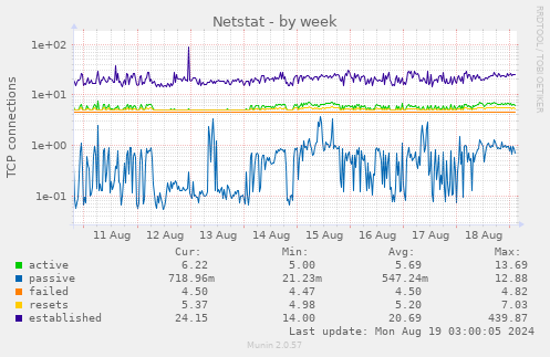 Netstat, combined