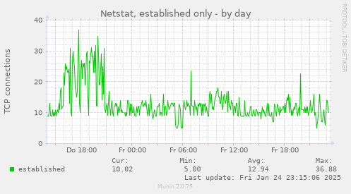 Netstat, established only