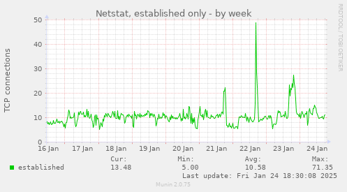 Netstat, established only