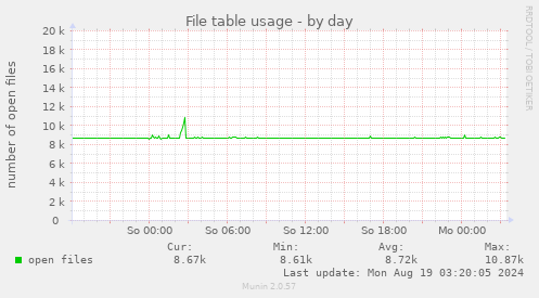 File table usage