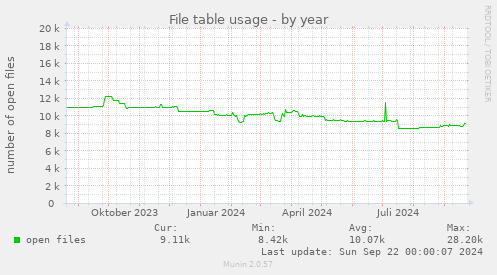 yearly graph