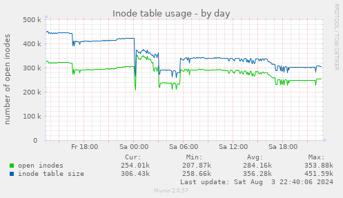 Inode table usage