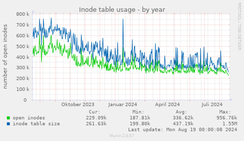 Inode table usage