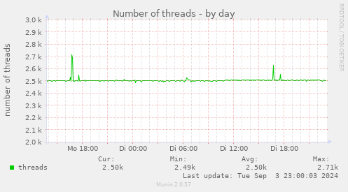 daily graph