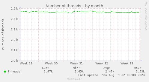 Number of threads