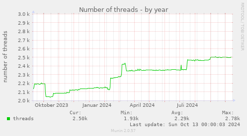 yearly graph