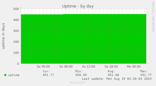 Uptime