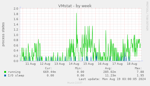 VMstat