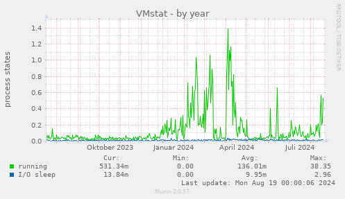 VMstat