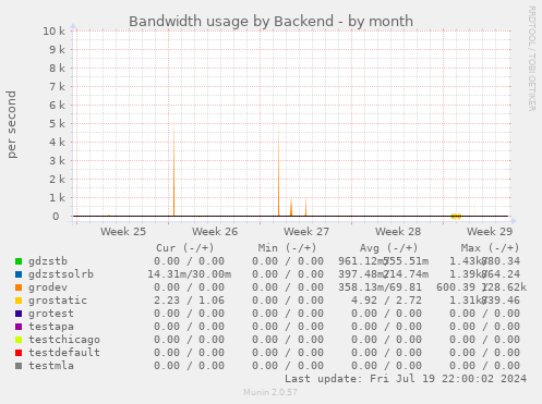 Bandwidth usage by Backend