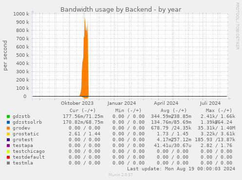 Bandwidth usage by Backend