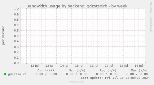 Bandwidth usage by backend: gdzstsolrb