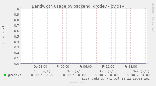 Bandwidth usage by backend: grodev