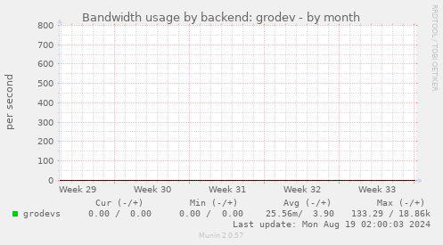 Bandwidth usage by backend: grodev