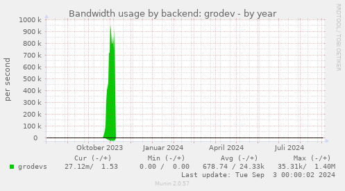 Bandwidth usage by backend: grodev