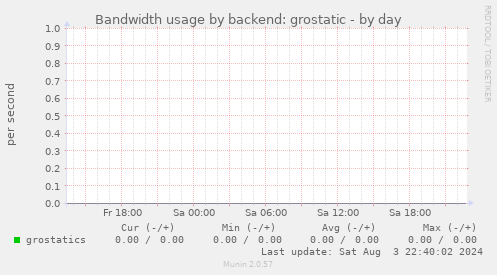 Bandwidth usage by backend: grostatic